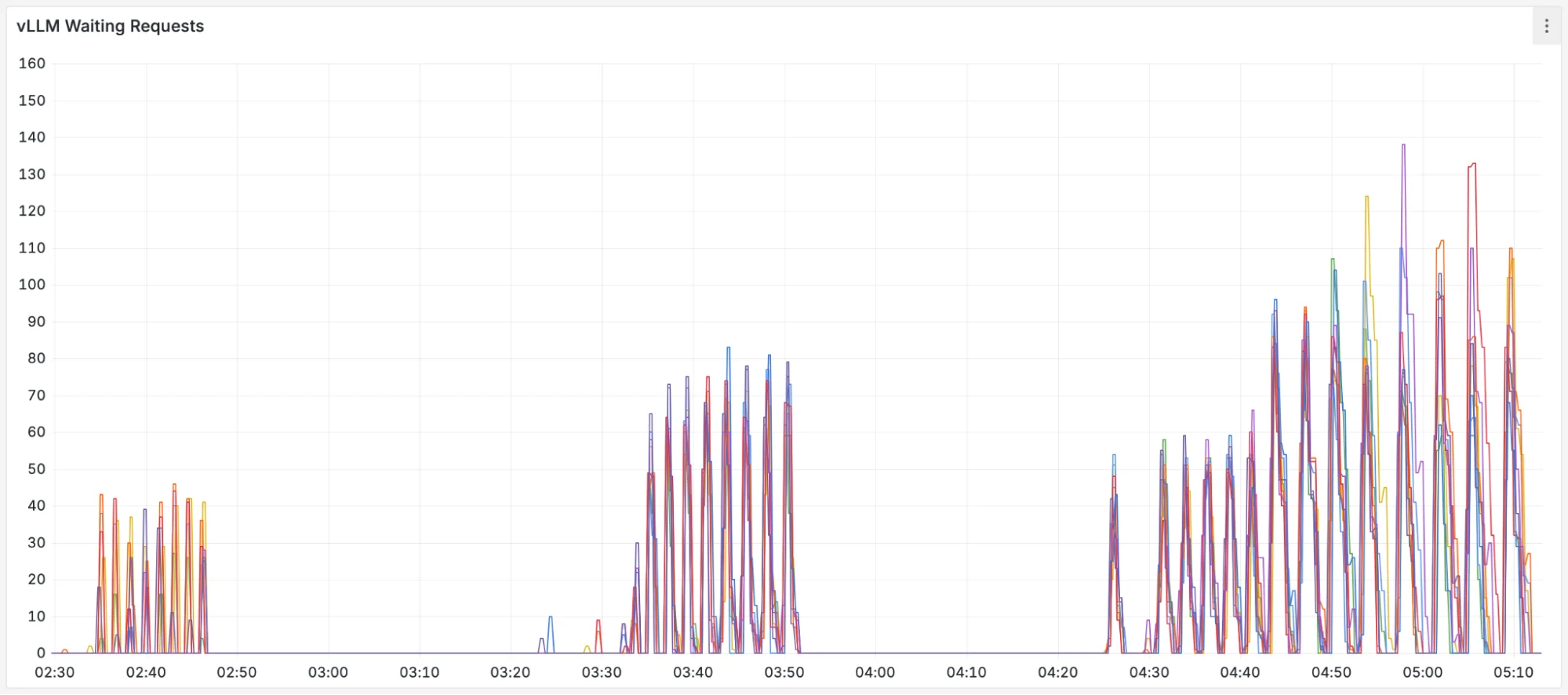 vLLM waiting requests metrics